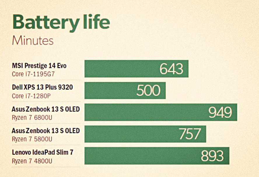 battery life performance XPS 13 plus